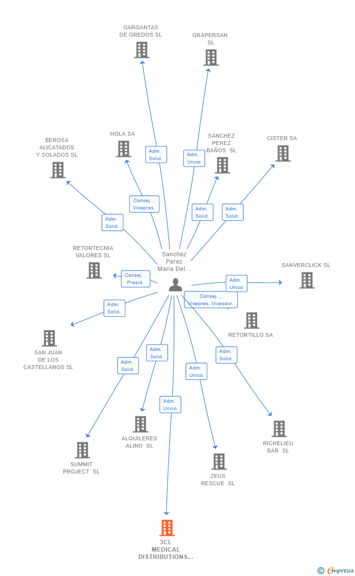 Vinculaciones societarias de 3CL MEDICAL DISTRIBUTIONS SL