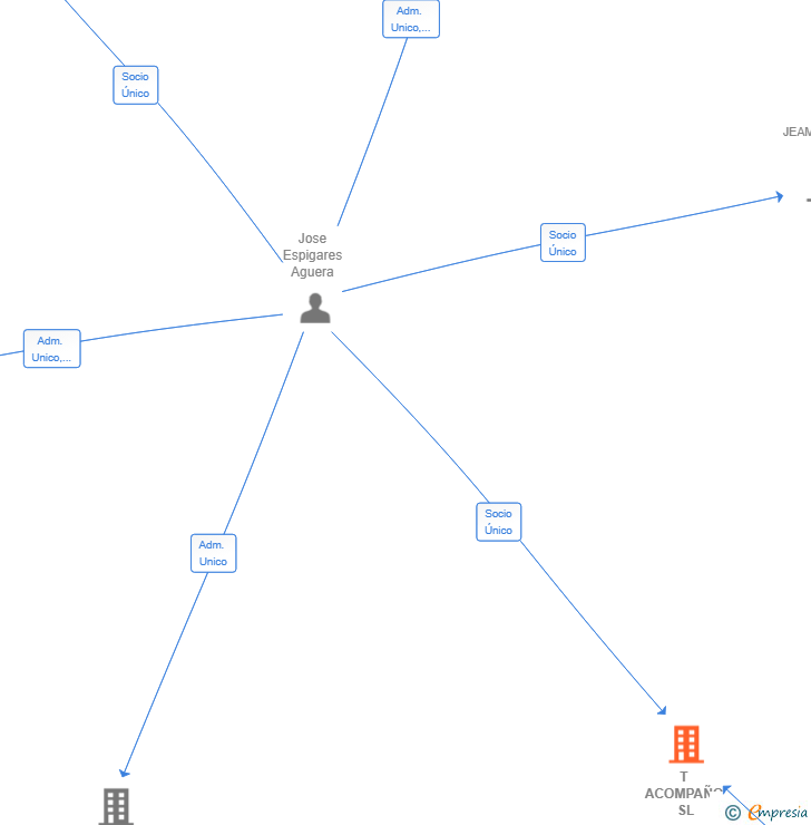 Vinculaciones societarias de T ACOMPAÑO SL