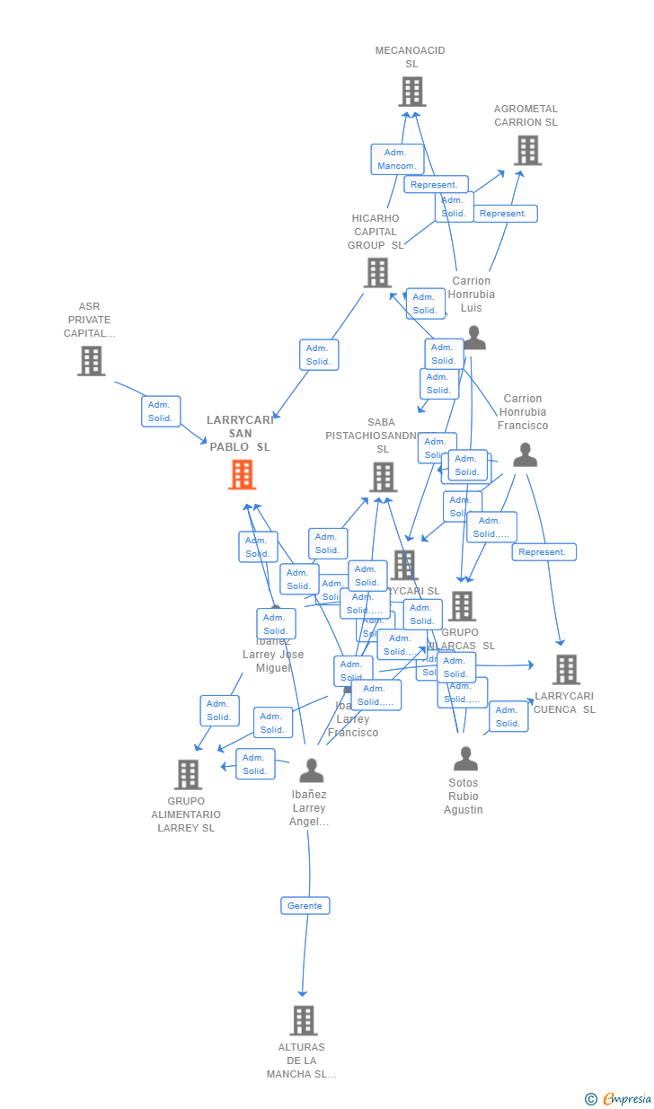 Vinculaciones societarias de LARRYCARI SAN PABLO SL