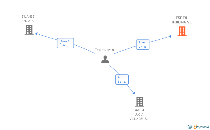 Vinculaciones societarias de ESPEX TRADING SL