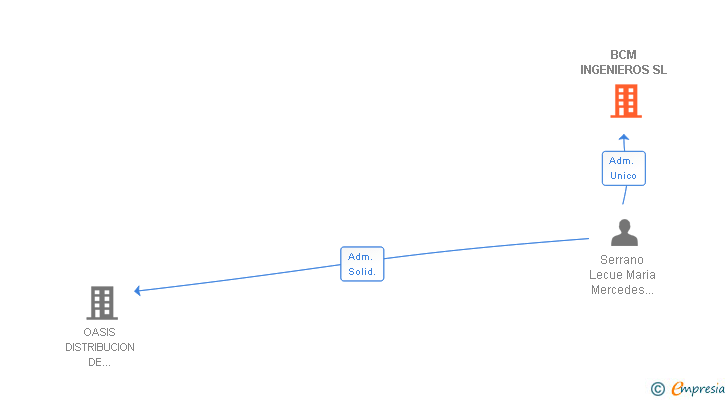 Vinculaciones societarias de BCM INGENIEROS SL