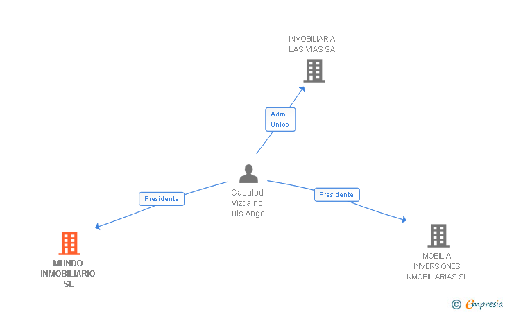 Vinculaciones societarias de MUNDO INMOBILIARIO SL