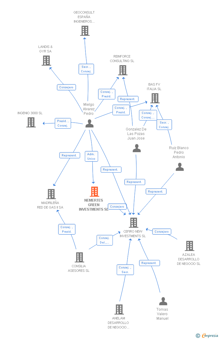 Vinculaciones societarias de NEMERTES GREEN INVESTMENTS SL