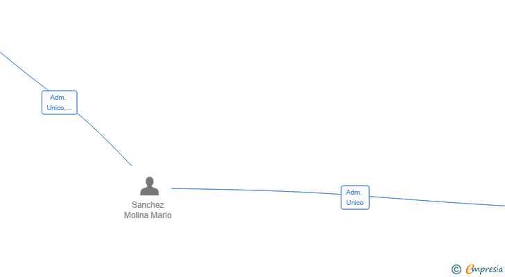 Vinculaciones societarias de LA CABRA SONORA SL