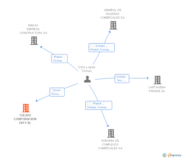 Vinculaciones societarias de TOLIVO CORPORATION 2011 SL