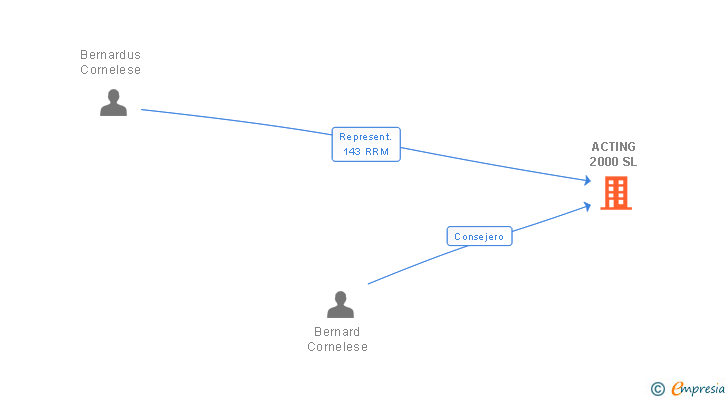 Vinculaciones societarias de ACTING 2000 SL