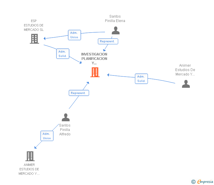 Vinculaciones societarias de INVESTIGACION PLANIFICACION Y DESARROLLO SA