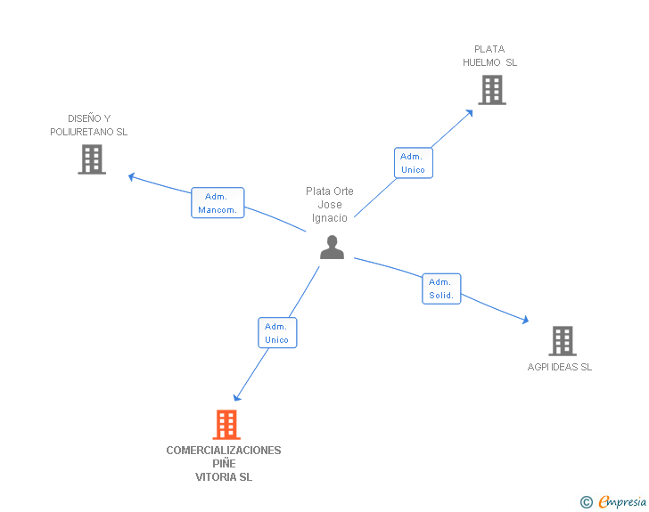 Vinculaciones societarias de COMERCIALIZACIONES PIÑE VITORIA SL