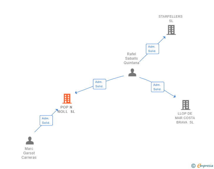 Vinculaciones societarias de POP N ROLL SL