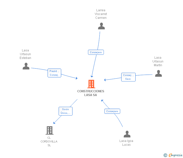 Vinculaciones societarias de CONSTRUCCIONES LASA SA