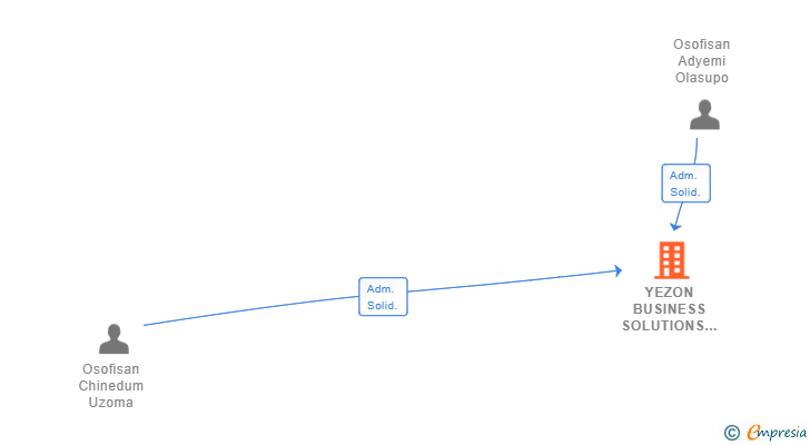 Vinculaciones societarias de YEZON BUSINESS SOLUTIONS SL