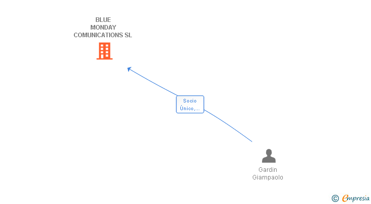 Vinculaciones societarias de BLUE MONDAY COMUNICATIONS SL