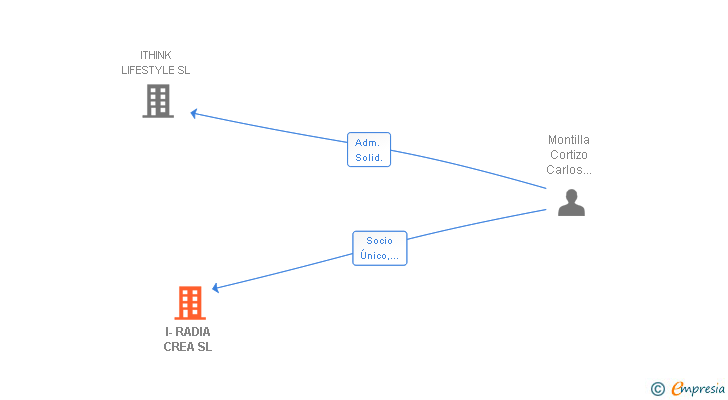 Vinculaciones societarias de I-RADIA CREA SL