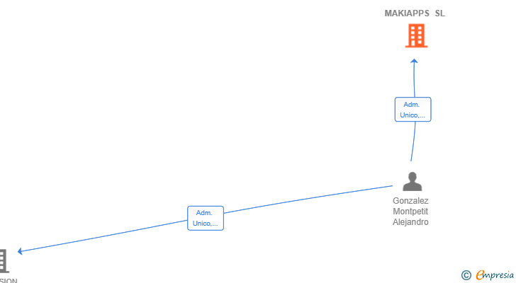 Vinculaciones societarias de MAKIAPPS SL
