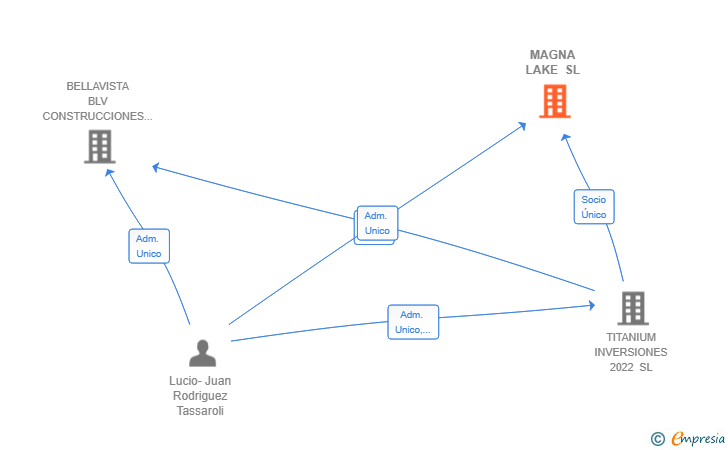 Vinculaciones societarias de MAGNA LAKE SL