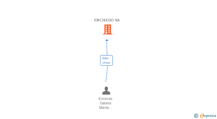 Vinculaciones societarias de ENCISEGO SA