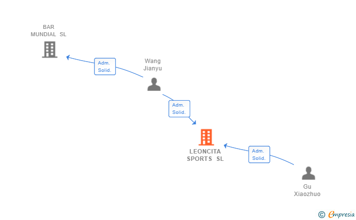 Vinculaciones societarias de LEONCITA SPORTS SL (EXTINGUIDA)