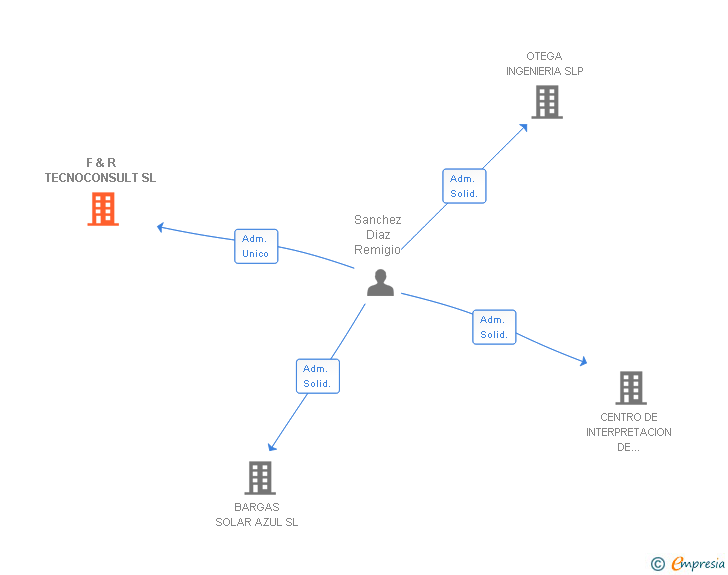 Vinculaciones societarias de F & R TECNOCONSULT SL