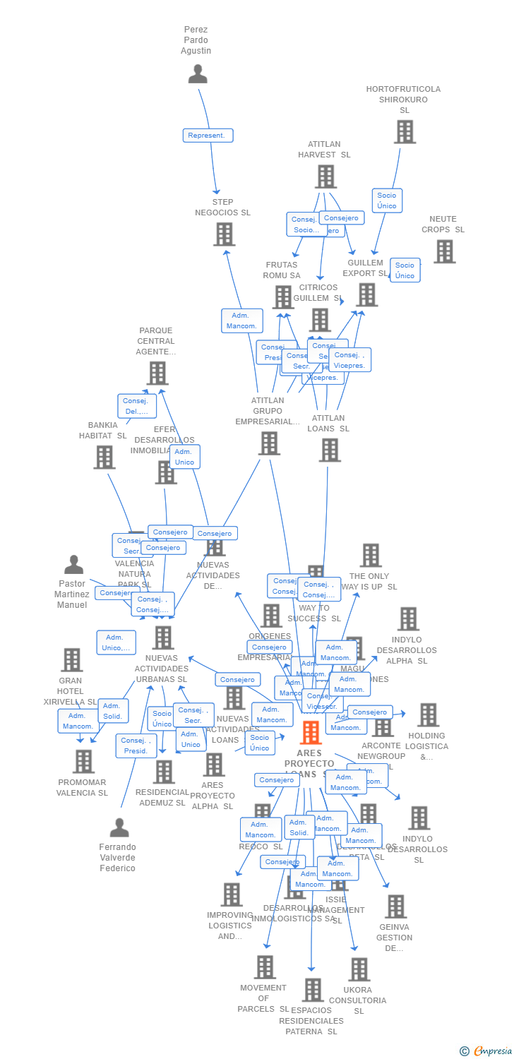Vinculaciones societarias de ARES PROYECTO LOANS SL