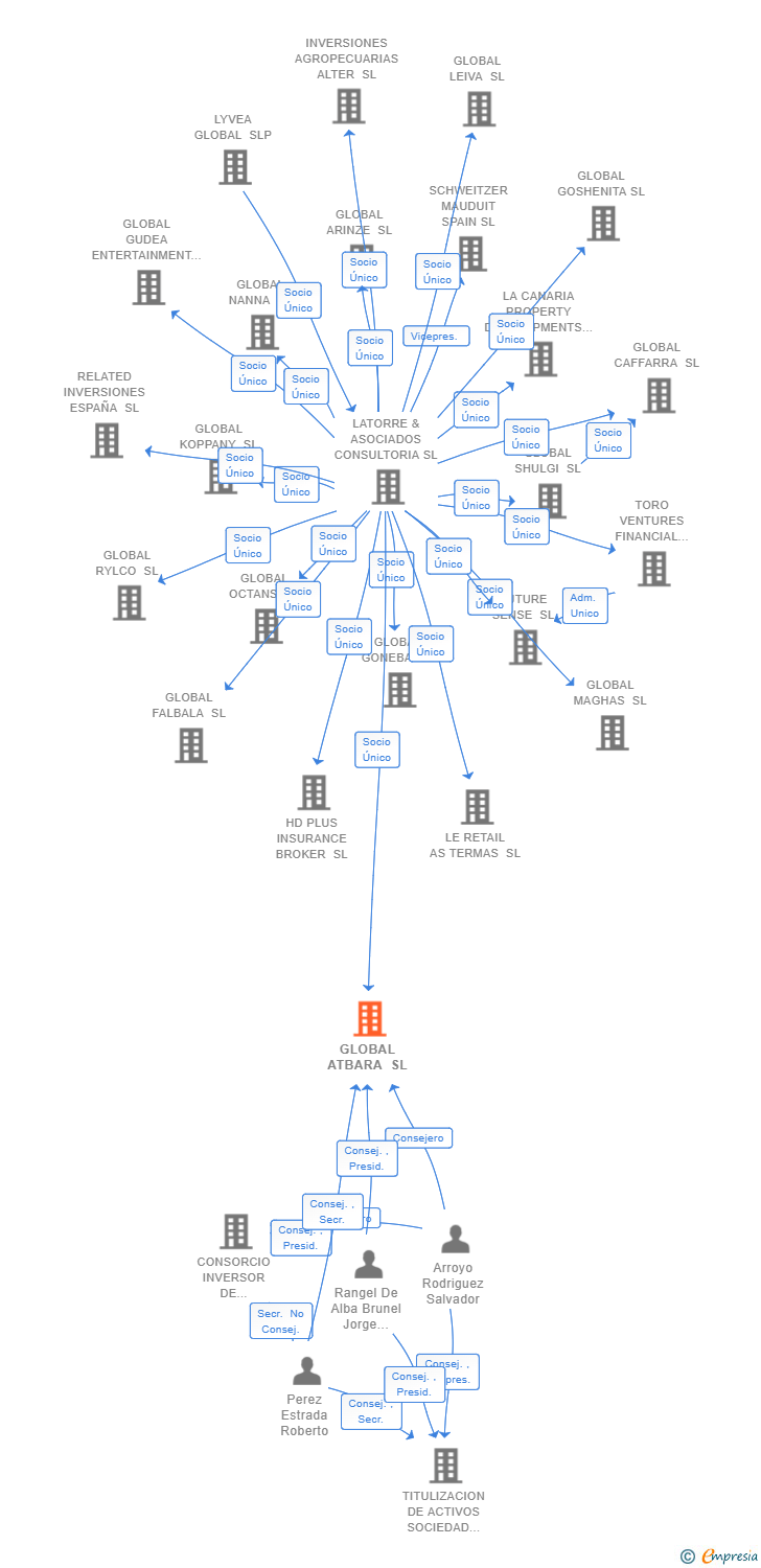 Vinculaciones societarias de GLOBAL ATBARA SL