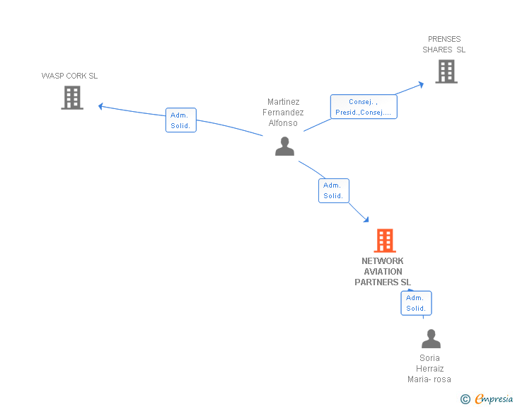 Vinculaciones societarias de NETWORK AVIATION PARTNERS SL