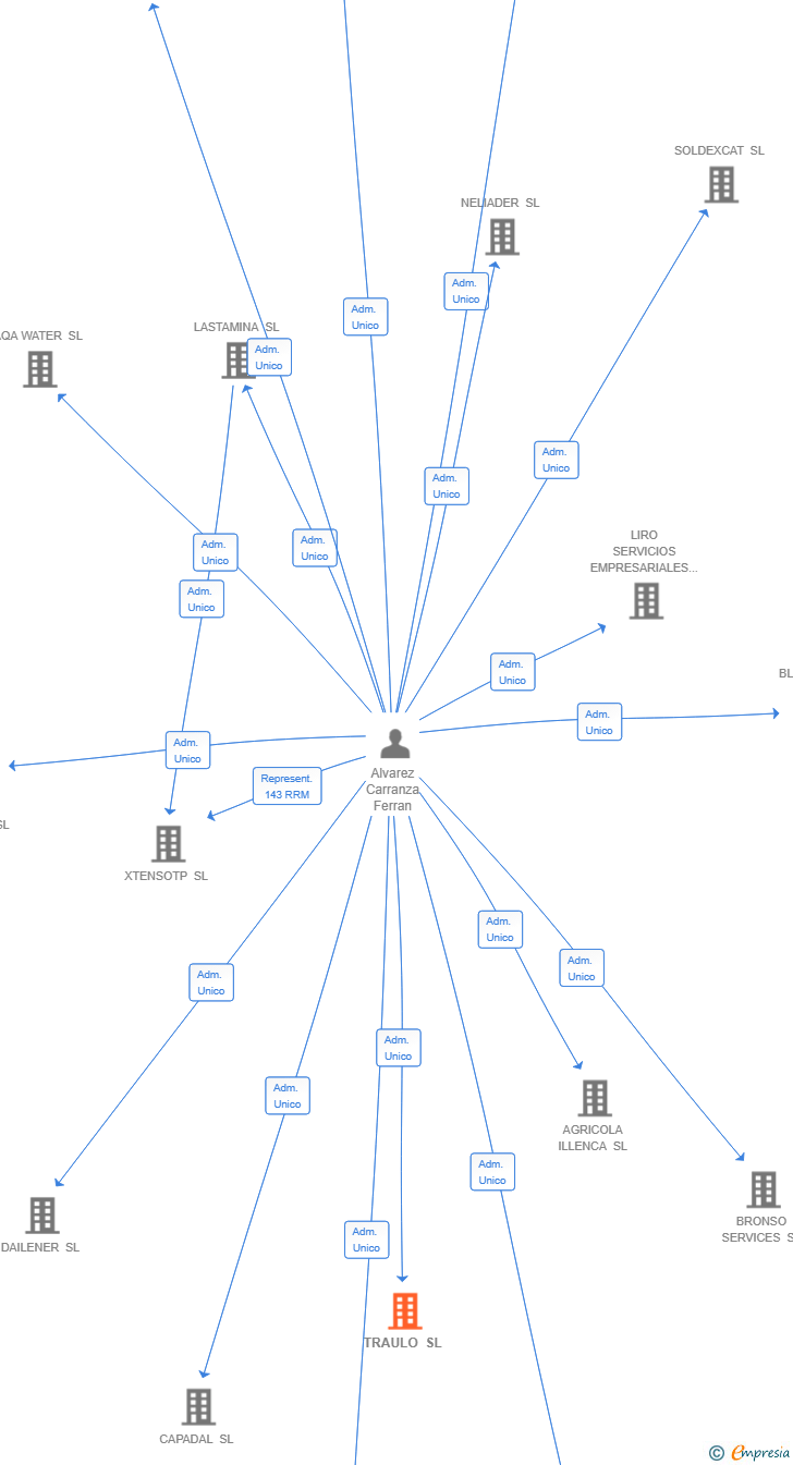 Vinculaciones societarias de TRAULO SL
