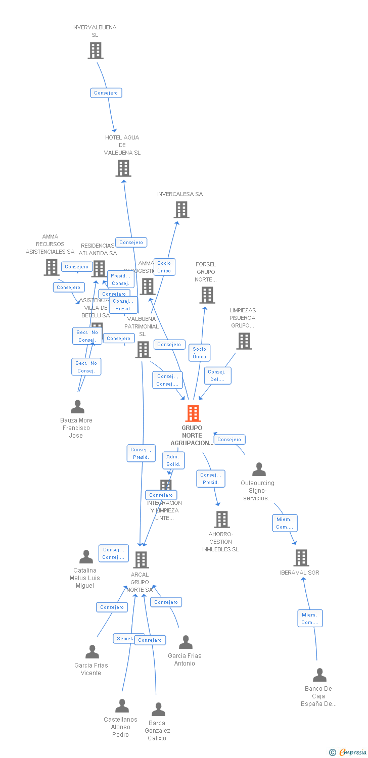 Vinculaciones societarias de GRUPO NORTE AGRUPACION EMPRESARIAL DE SERVICIOS SL