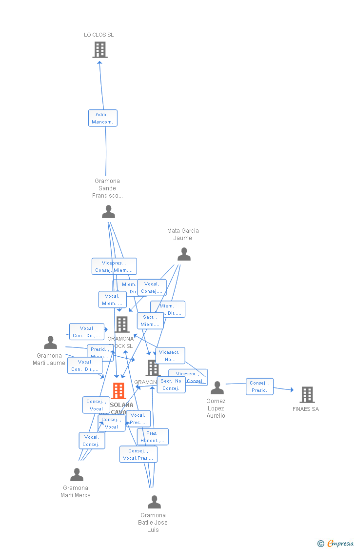 Vinculaciones societarias de LA SOLANA DEL CAVA SA