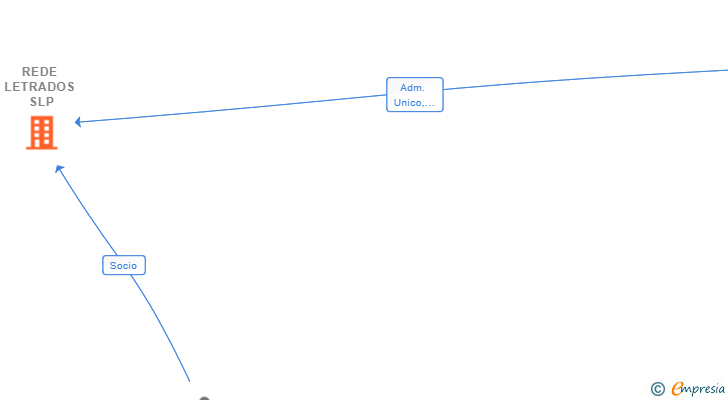 Vinculaciones societarias de REDE LETRADOS SLP