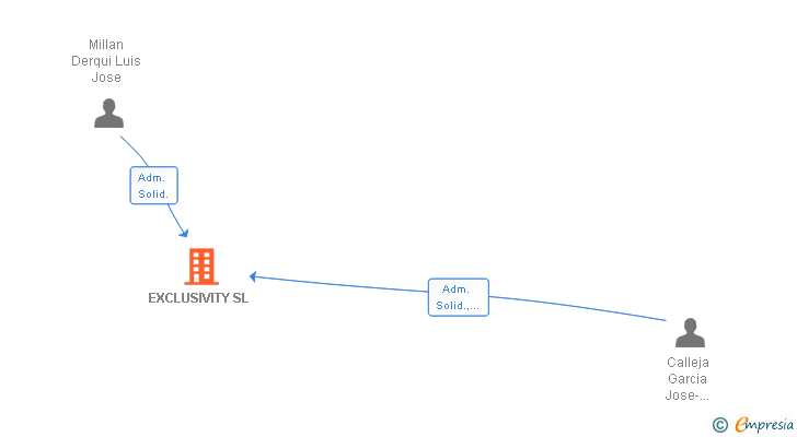 Vinculaciones societarias de EXCLUSIVITY SL