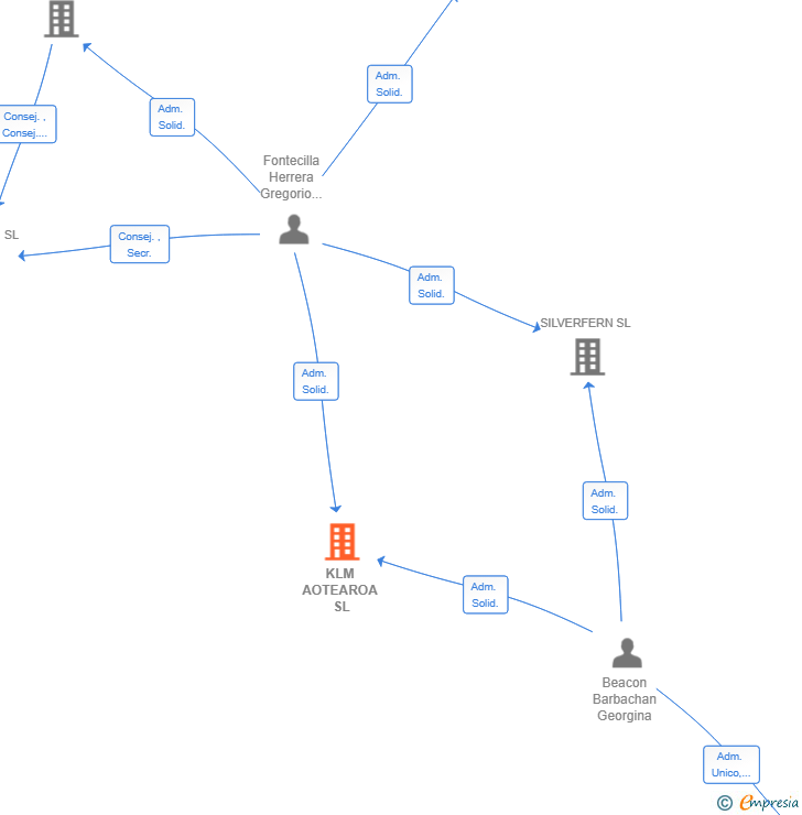 Vinculaciones societarias de KLM AOTEAROA SL