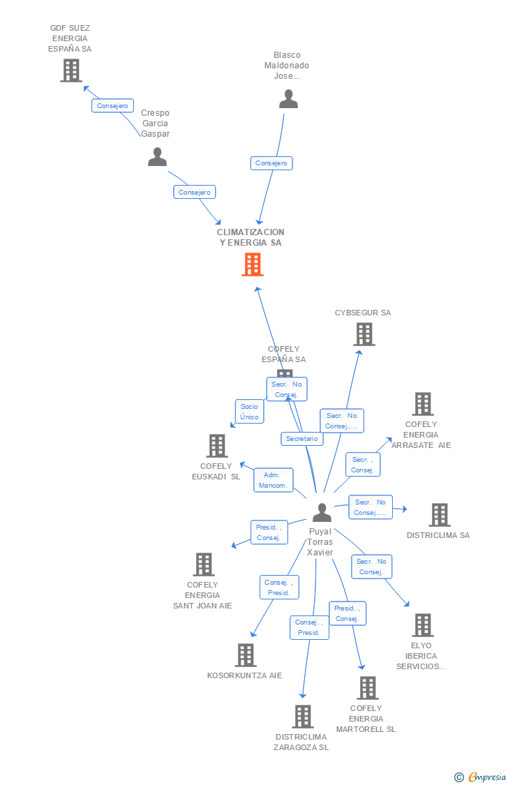 Vinculaciones societarias de CLIMATIZACION Y ENERGIA SA