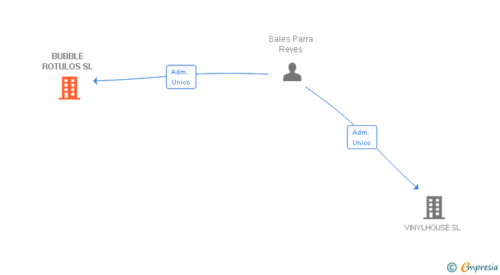 Vinculaciones societarias de BUBBLE ROTULOS SL
