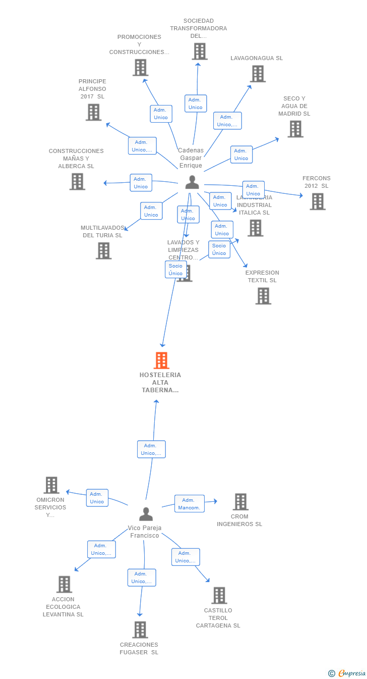 Vinculaciones societarias de HOSTELERIA ALTA TABERNA 2018 SL