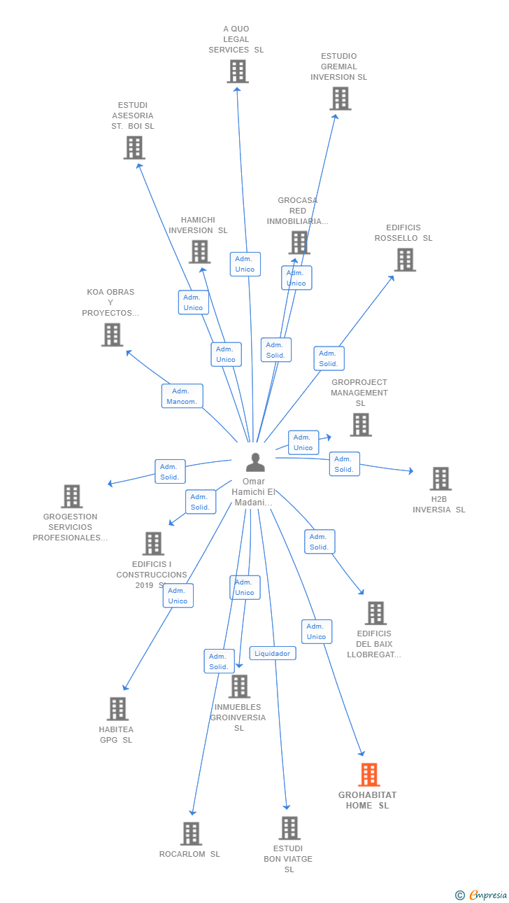 Vinculaciones societarias de GROHABITAT HOME SL