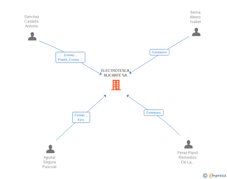 Vinculaciones societarias de ELECTROTESLA ALICANTE SA