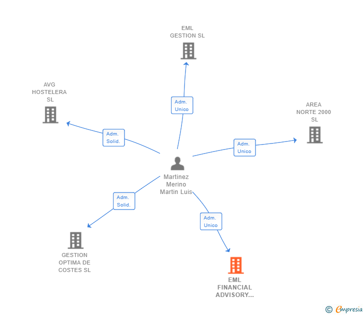 Vinculaciones societarias de EML FINANCIAL ADVISORY SL