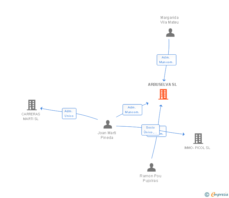 Vinculaciones societarias de ARBUSELVA SL