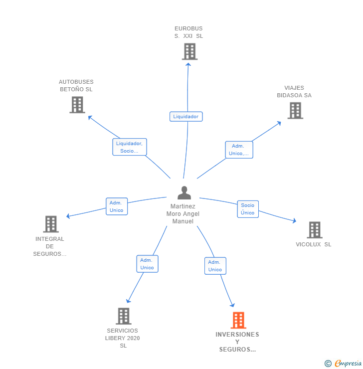 Vinculaciones societarias de INVERSIONES Y SEGUROS ROMERIAS SL