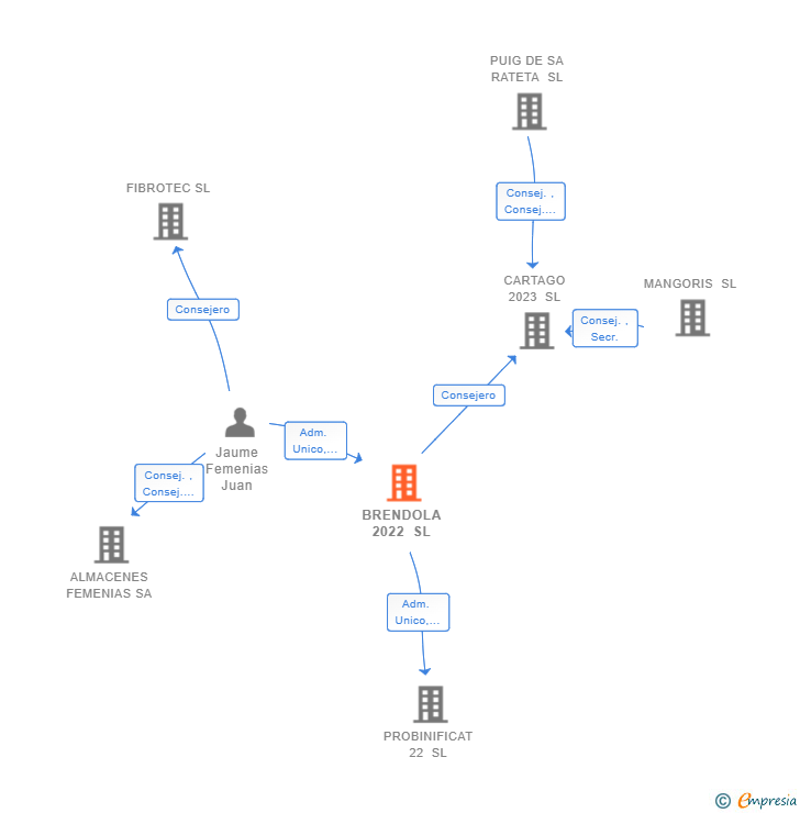 Vinculaciones societarias de BRENDOLA 2022 SL