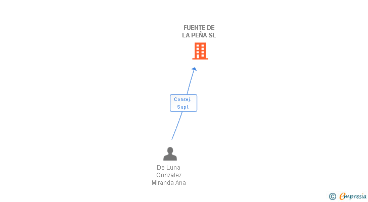Vinculaciones societarias de FUENTE DE LA PEÑA SL