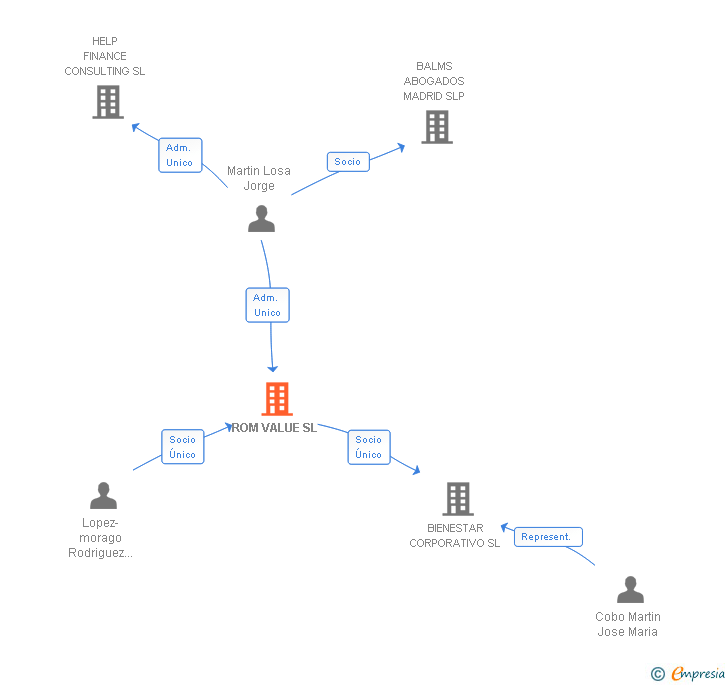 Vinculaciones societarias de ROM VALUE SL
