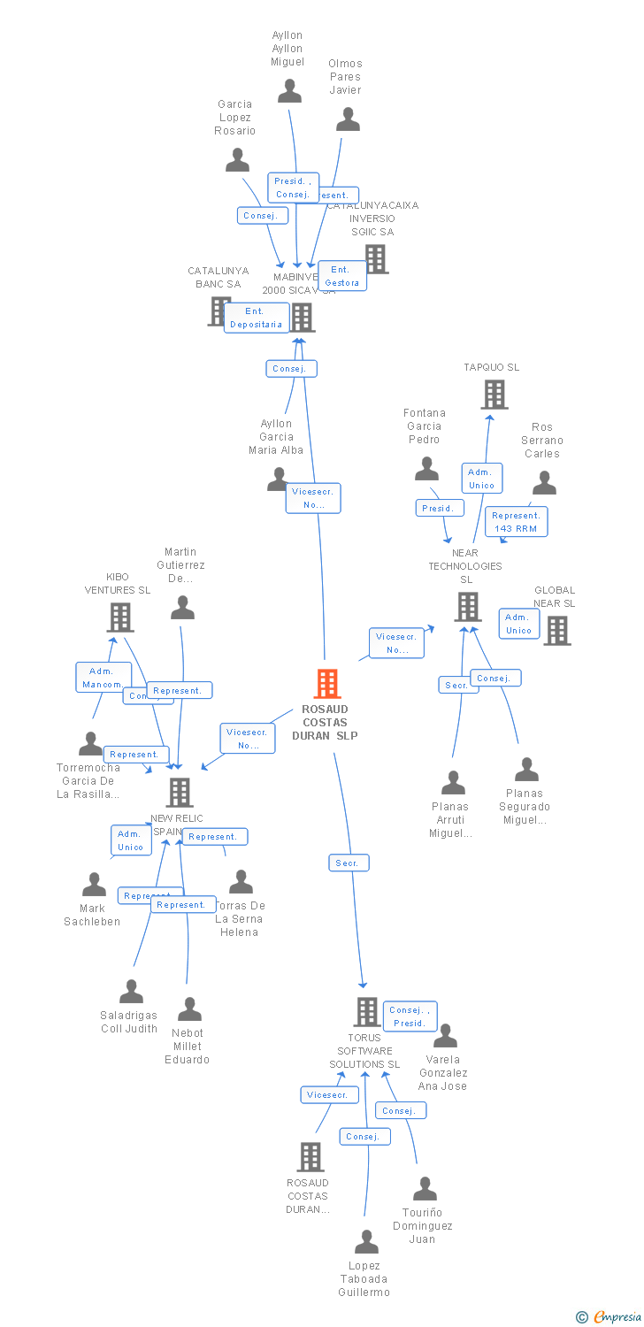 Vinculaciones societarias de ROSAUD COSTAS DURAN SLP