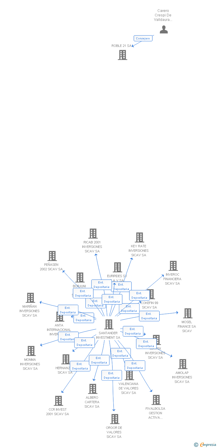 Vinculaciones societarias de CAVER CRESPI SICAV SA