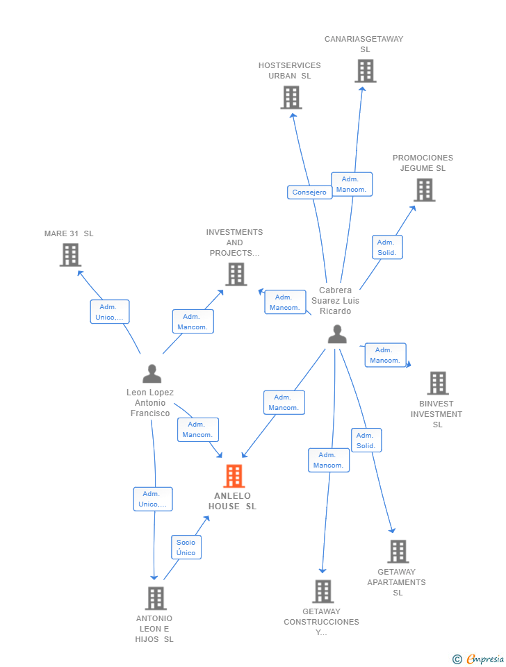 Vinculaciones societarias de ANLELO HOUSE SL