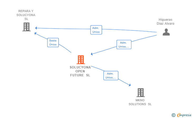 Vinculaciones societarias de SOLUCYONA OPEN FUTURE SL