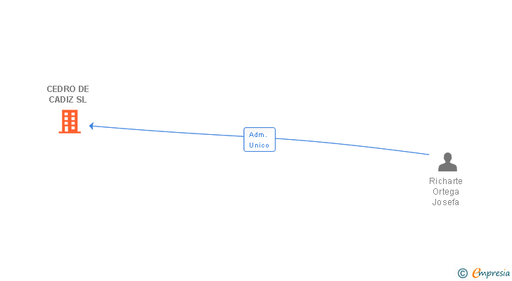 Vinculaciones societarias de CEDRO DE CADIZ SL