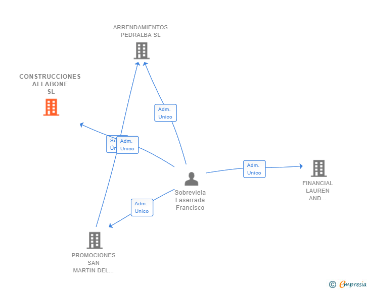 Vinculaciones societarias de CONSTRUCCIONES ALLABONE SL