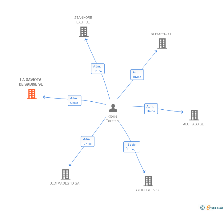 Vinculaciones societarias de LA GAVIOTA DE SABINE SL
