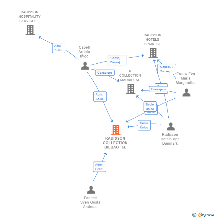 Vinculaciones societarias de RADISSON COLLECTION BILBAO SL